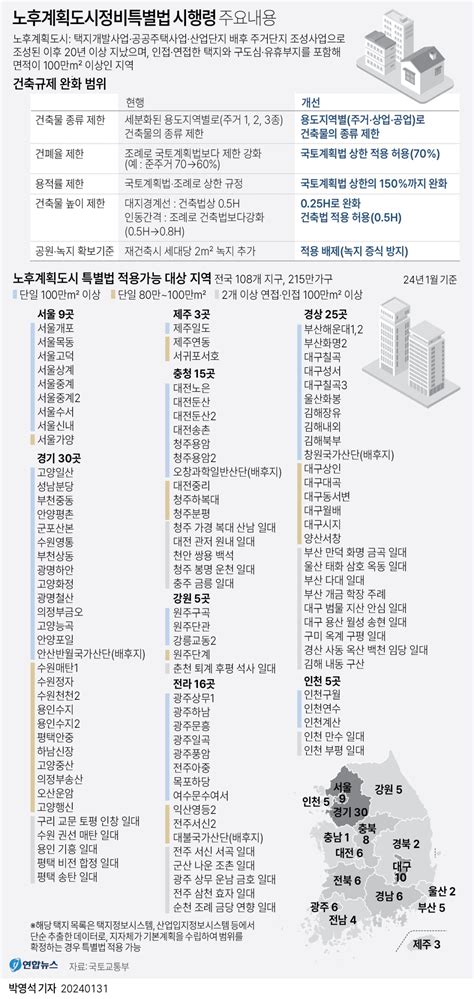 그래픽 노후계획도시정비특별법 시행령 주요내용 연합뉴스