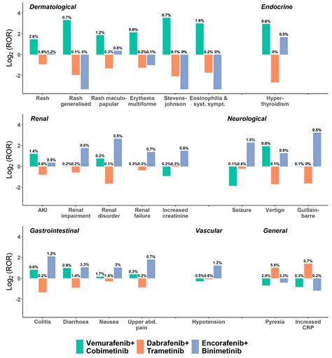 Cancers Free Full Text Safety Of Braf Mek Inhibitor Combinations Severe Adverse Event