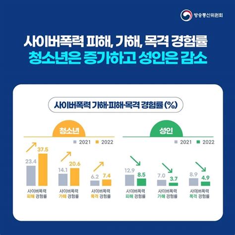 “청소년 10명 중 4명 사이버폭력 가해·피해 경험” 전체 카드한컷 멀티미디어 대한민국 정책브리핑