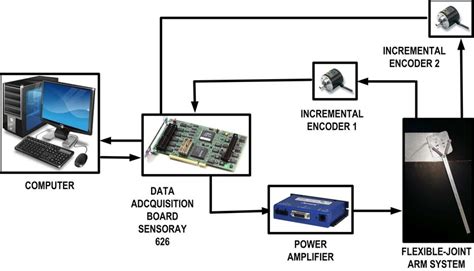 Block Diagram For The Flexible Joint Robotic Arm Control Scheme