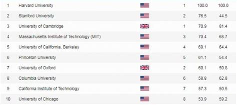 Classement Des Universités Les Etats Unis En Tête La France Très Loin