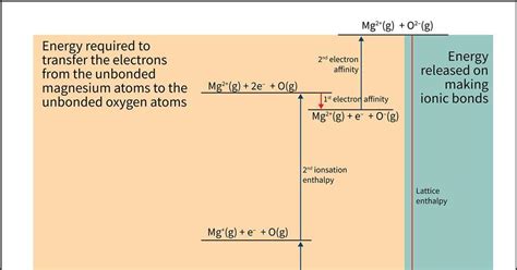 How To Teach Ionic Bonding At 14 16 Cpd Rsc Education