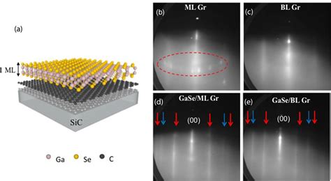 A Schematic Of Ml Gase On Epitaxial Graphene Sic B And C Rheed Download Scientific