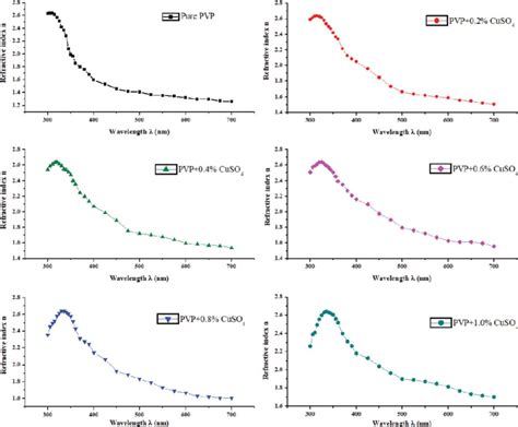 Variation of refractive index n with wavelength λ for the pure PVP