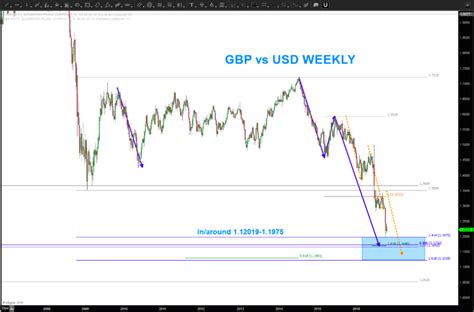 British Pound Currency Gbpusd A Bottom Is Lurking Nearby