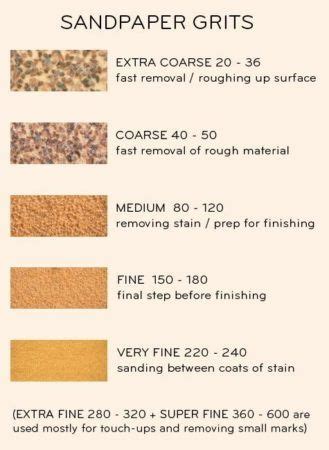 different grades of sandpaper - Google Search | Redo furniture, Sanding ...