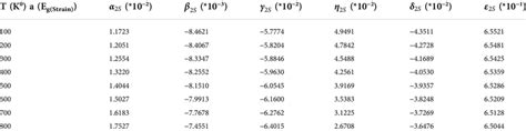 Fitting Parameters For A The Under Strained Condition At Different