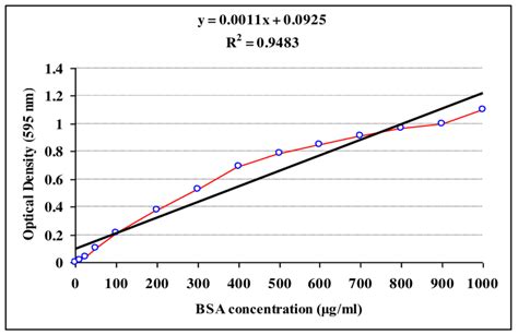 Standard Calibration Curved Of Bsa For Bradford Protein Assay Measured Download Scientific