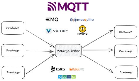 Mqtt Broker Mosquitto Telegraph