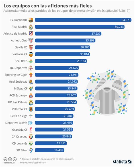 Gr Fico Cu L Es La Mejor Afici N De Espa A Statista