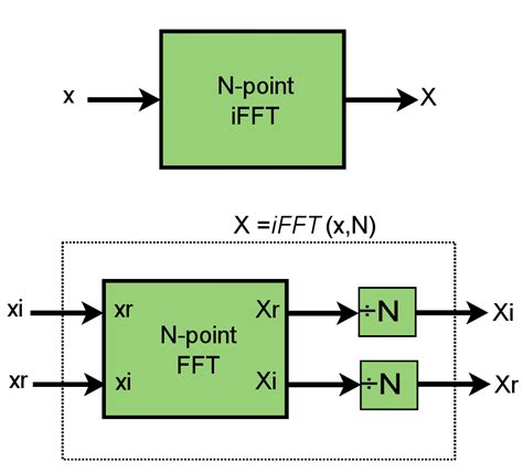 Fixed Point Recursive FFT