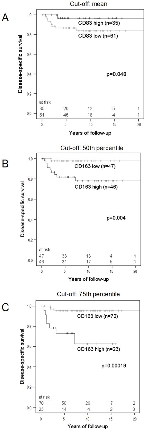 Influence of mature mDC and CD163 MΦ on the clinical outcome of cHL