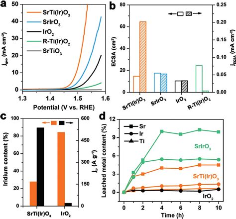 A Electrochemical Polarization Curves For OER Over SrTi Ir O 3