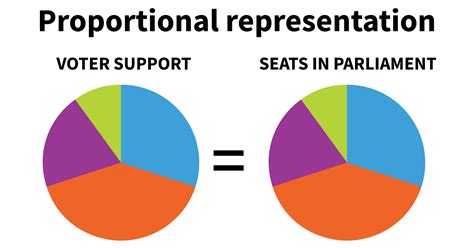 What Is Proportional Representation Fair Vote Canada