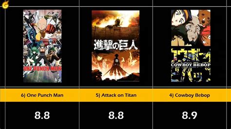 Most Rated Anime In The World Top Rated Anime Tv Series Most