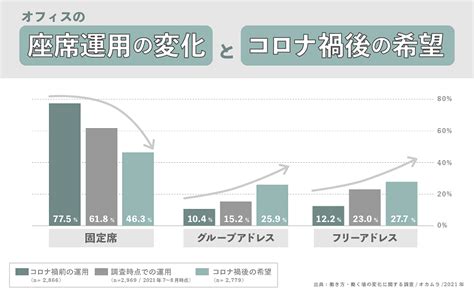 オフィスづくりのコラム コロナ禍前後で起こった、「固定席」に対する考え方の変化 株式会社オカムラ