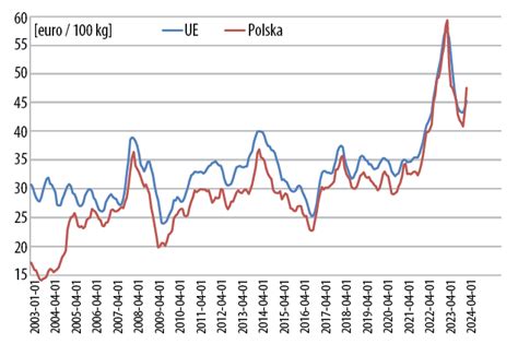 Cena Mleka W Polsce Wy Sza Od Redniej Unijnej Hodowla I Ch W Byd A