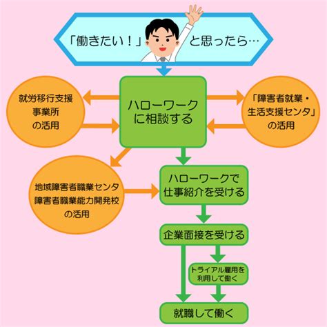 精神障がい者が働きたいと思ったとき利用できる支援機関 ゆうゆうゆう