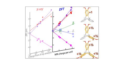 Probing Charge Delocalization In Solid State Polychromophoric Cation