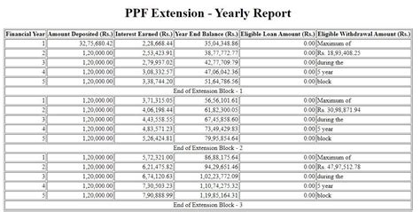 Ppf Calculator Grow Your Ppf Account Balance To Over Rs 1 Crore Here