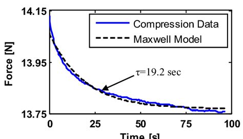 Stress Relaxation Curve And Corresponding Maxwell Model Fit The Download Scientific Diagram