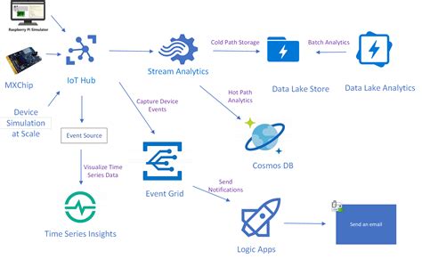 Getting Started Azure Iot Hub Pea Hive Platform Medium