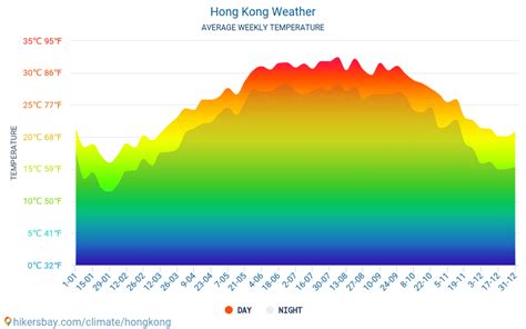 Data Tables And Charts Monthly And Yearly Climate Conditions In Hong Kong