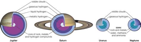 The Outer Planets: Giant Planets: Magnetospheres