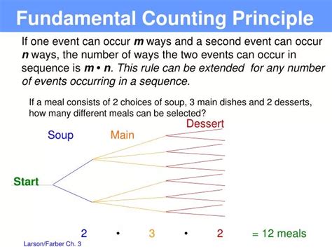 Ppt Fundamental Counting Principle Powerpoint Presentation Free