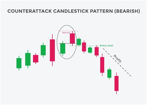 Bearish Counterattack Candlestick Pattern The Forex Geek