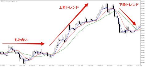 複数本（3本、4本）の移動平均線の使い方や取引のやり方 Oanda Fxcfd Lab Education（オアンダ ラボ）