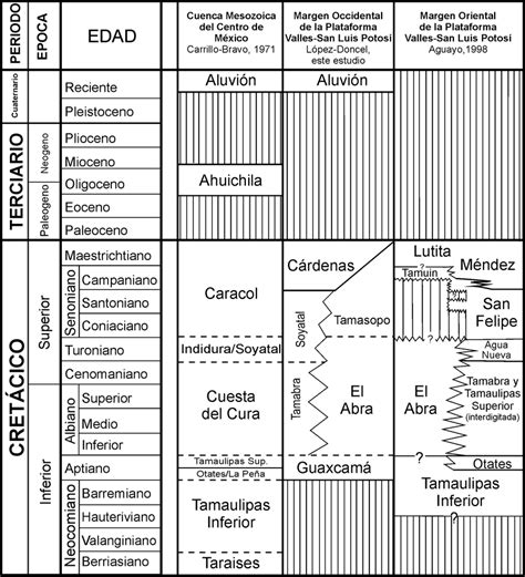 Correlación estratigráfica entre la Cuenca Mesozoica del Centro de