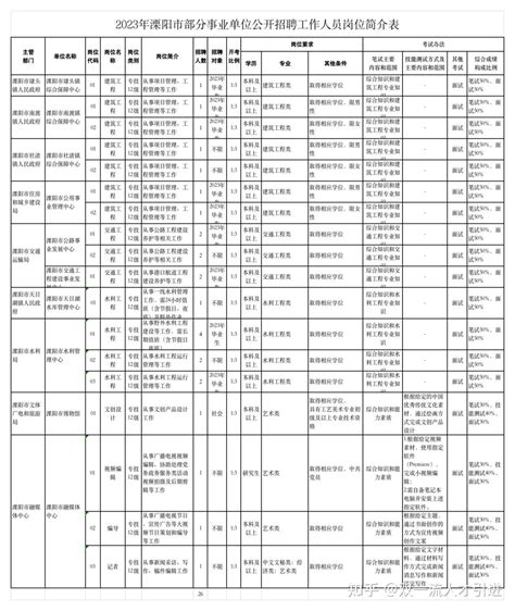 【江苏常州】2023年常州市溧阳事业单位招聘26名工作人员公告 知乎