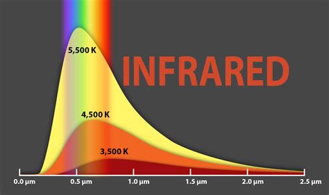 Electromagnetic Spectrum Infrared