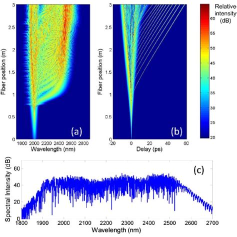 Results From Numerical Simulation Showing The A Spectral And B