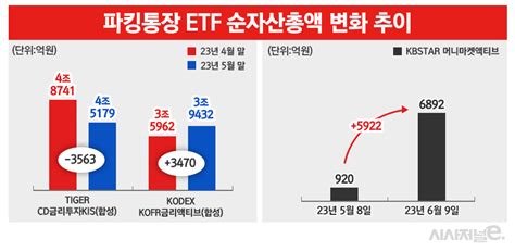 초단기채 Etf 역습 나선 Kb·삼성운용···미래에셋 Cd금리 Etf ‘주춤