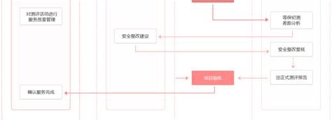 等保测评等级保护测评 亿恩科技专业等保测评服务中心