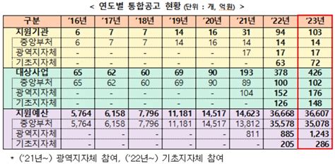 2023년 3조 6607억원 규모 창업지원사업 시행 스타트업 스토리 플랫폼 플래텀platum