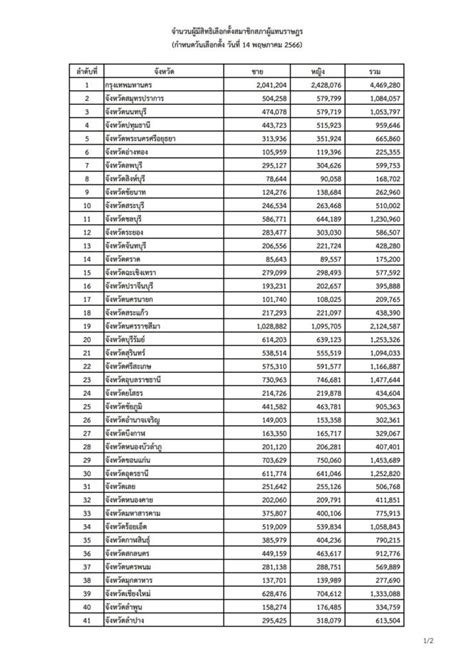 เปดขอมลผมสทธเลอกตง ส ส ทว ปท 14 พ ค 52 2 ลานคน กทม มาก