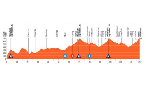 Tour Down Under Parcours Profil La E Tape Du Tour Down Under