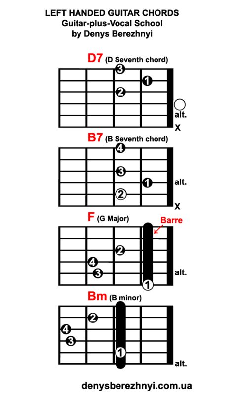 H7 Guitar Chord Nehru Memorial