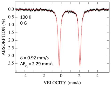 Zero field Mössbauer spectrum of PhTt tBu Fe phenSQ at 100 K The