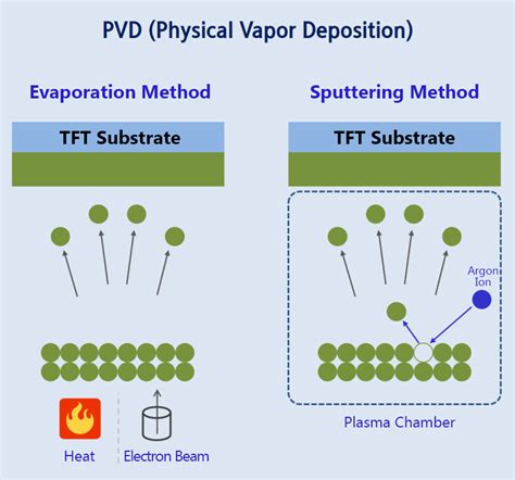 Learn Display 43 PVD Physical Vapor Deposition