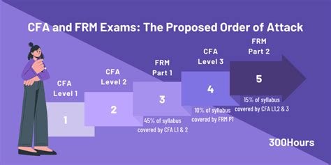 Cfa And Frm Best Way To Get Both Quickly Hours