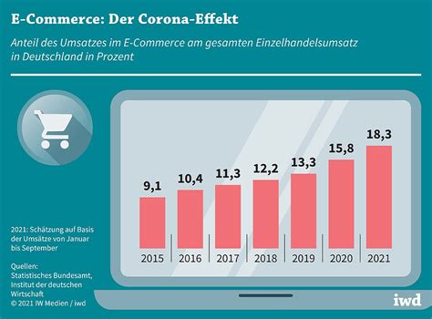 Pandemie verstärkt Trend zum Online Shopping iwd de