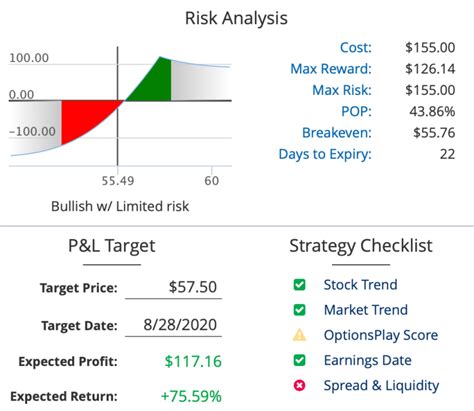 MDLZ Update – Options Edge