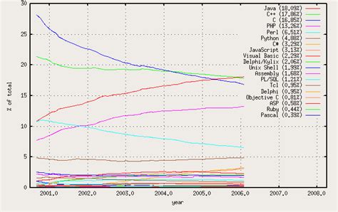 Programming Language Usage Graph