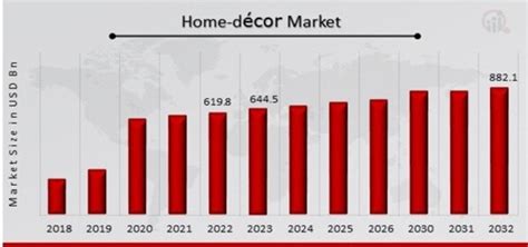 Home Decor Market Size Share Trends Growth Forecast 2032