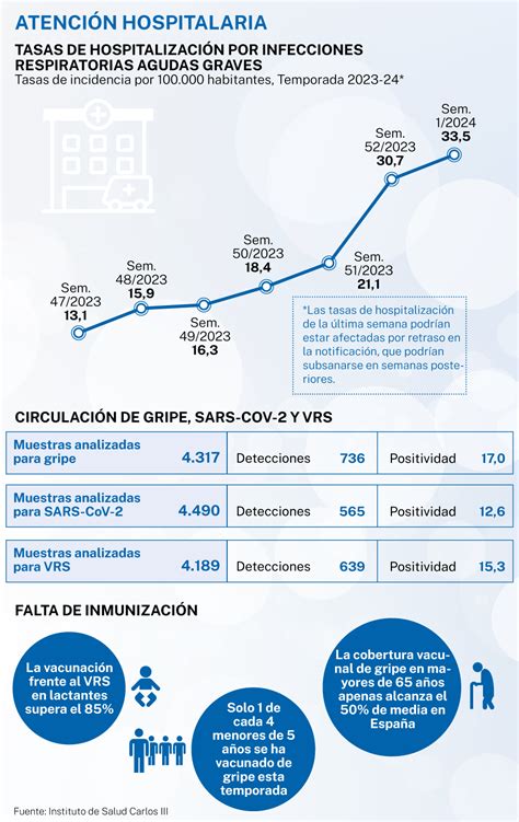 Gripe los expertos lamentan el fracaso de la vacunación antigripal