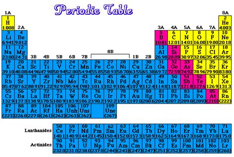 Nicoleeology: how to use the periodic table to identify metals ...